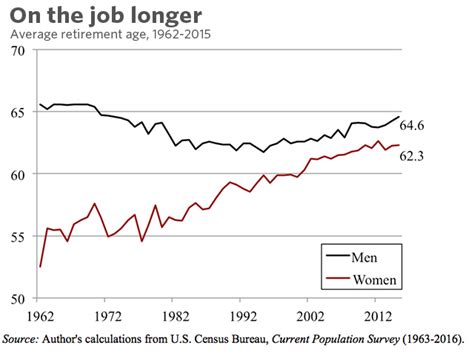 Hope Garcia The Ideal Retirement Age To Minimize Regret And Maximize