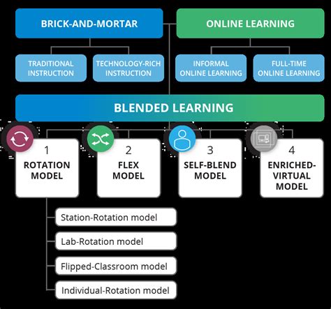 Model Model Blended Learning Educhannel Indonesia