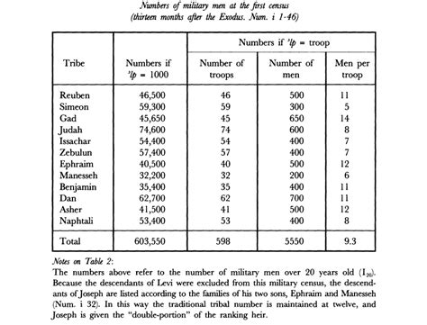 The Number Of Israelites In The Numbers Censuses And The Exodus