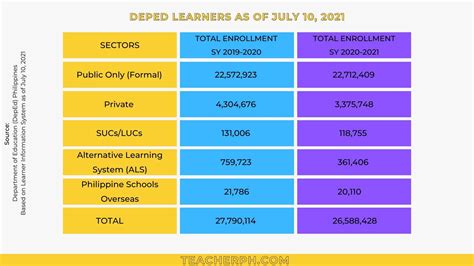 Deped Basic Education Statistics For School Year 2020 2021 Teacherph