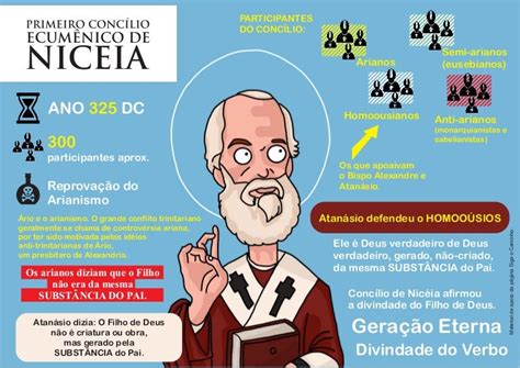 Infográfico Primeiro Concílio De Niceia 325 Dc