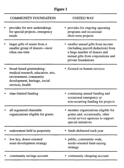 Community Foundations And United Way Getting From Competition To