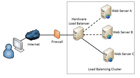 What Is Load Balancing How Load Balancers Work Dragonforce Malaysia Riset