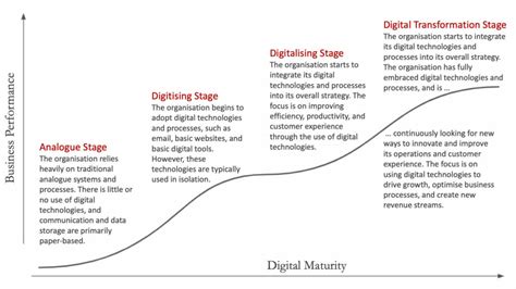 Digital Maturity Index And The 6 Dimensions That Drive Transformation