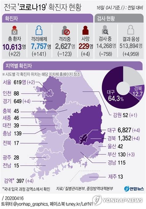 신규 확진자 정보는 부산시 코로나19 홈페이지에서 확인이 가능합니다.(부산시 코로나19 홈페이지 > 코로나19 현황 > 상황보고 자료실 > 코로나19 일일상황보고 자료) 확진자 현황,이동경로 : 그래픽 전국 '코로나19' 확진자 현황 | 연합뉴스