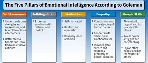 Leadership Effectiveness Building Emotional Intelligence