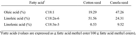 Fatty Acid Profiles Of Cotton Seed And Canola Seed Download Scientific Diagram