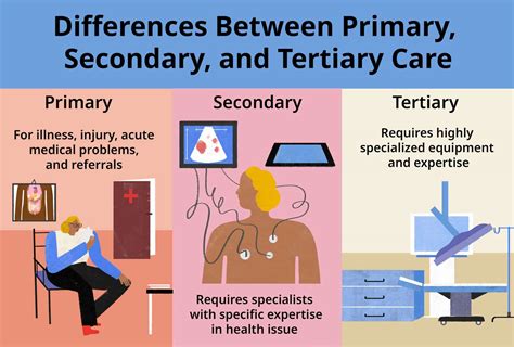 Primary Secondary Tertiary And Quaternary Care