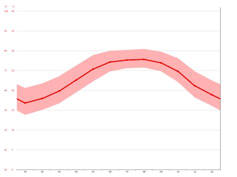 Venice Climate Average Temperature Weather By Month Venice Water