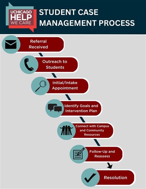 Our Process Uchicago Help
