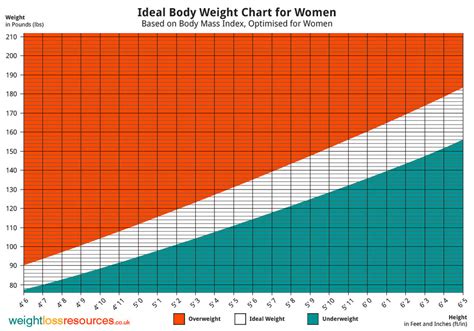 Knowing your ideal body weight is a good first step to take before you start macro counting or flexible dieting. Ideal Weight Chart for Women - Weight Loss Resources