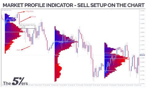 Market Profile Indicator For Mt5 The5ers Forex Blog
