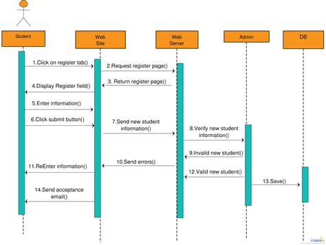 Sequence Diagram Tutorial Complete Guide With Examples Creately