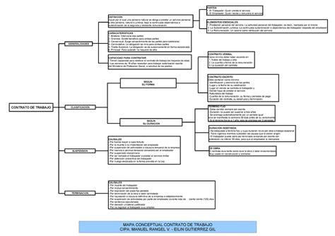 Mapa Conceptual Contrato De Trabajo Images The Best Porn Website