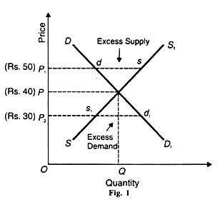 If supply exceeds demand, and the price reaches above the equilibrium point, the price is reduced by excess supply and causes the demand for the product to reduce. Perfectly Competitive Market Equilibrium (With Diagram)