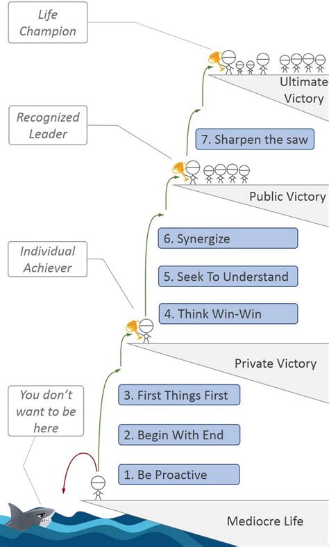The 7 Habits of Highly Effective People Summary: By ...