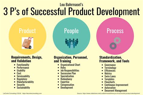 3 Ps Of Successful Product Development Laconte Consulting