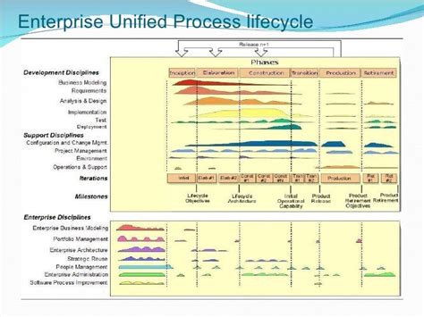 Enterprise Unified Process