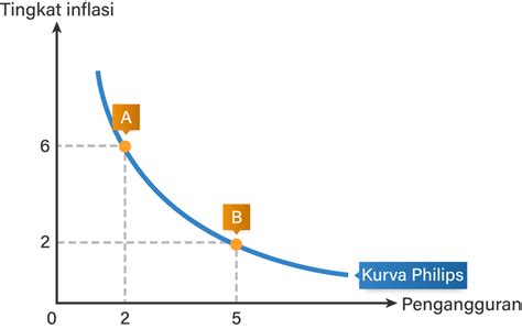 Kurva Yang Menunjukkan Hubungan Inflasi Dengan Tin