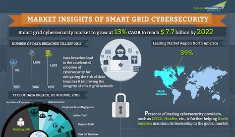 Global Smart Grid Cyber Security Market Research Report Techsci Research