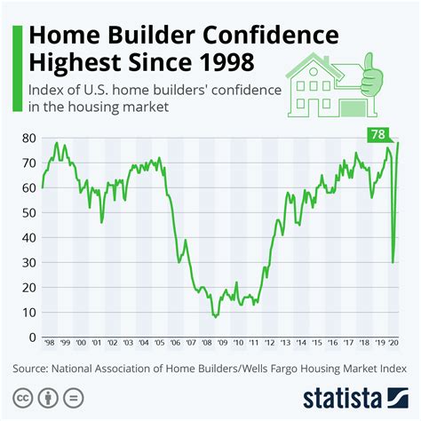 Chart Home Builder Confidence Highest Since 1998 Statista
