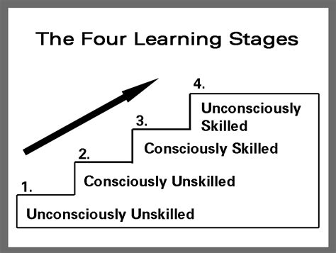 Stages Of Learning Process