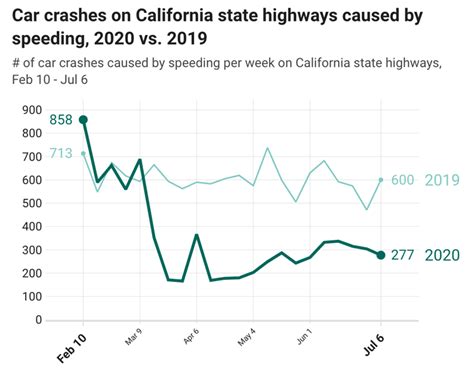 Covid 19 Impact On California Traffic Speeding And Safety Maison Law