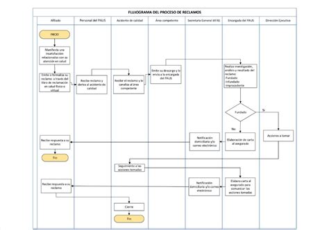 Flujograma De Procesos De Reclamos Iafas Fosmar The Best Porn Website