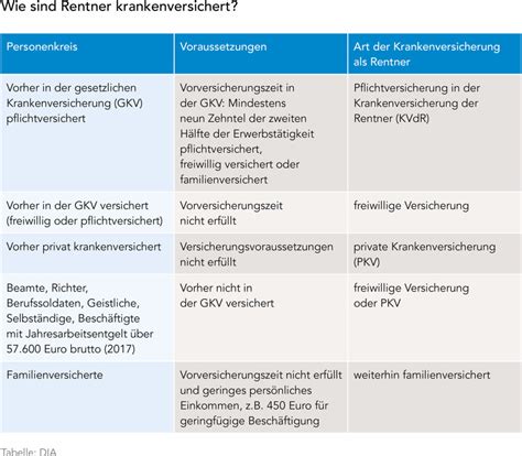 In deutschland gilt die versicherungspflicht, sodass jeder bürger eine krankenversicherung nachweisen muss. Die Rentenzeit beginnt - was muss man wissen? - DIA ...