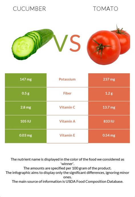 Cherry Tomato Nutrition Facts Besto Blog