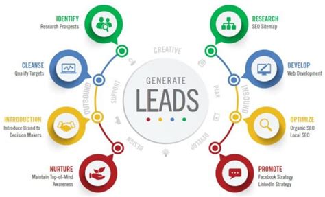 15 Tips For Generating Truly Qualified Leads Good To Seo