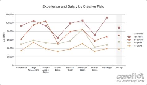 What Is A Graphic Designer Salary Use Our Tool To Get A Personalized