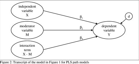PDF Testing Moderating Effects In PLS Path Models With Composite