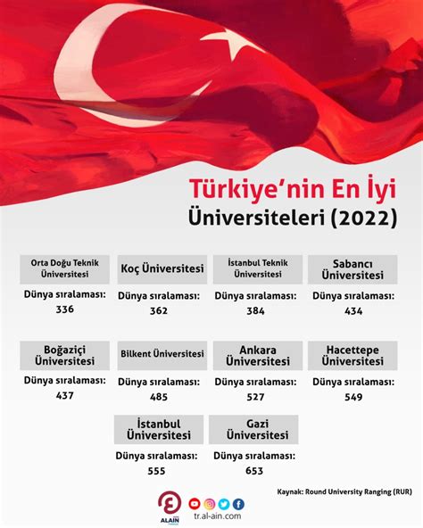Türkiyenin En İyi Üniversiteleri 2022