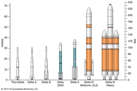 Delta Reusable Rocket Payload Delivery And Space Exploration Britannica