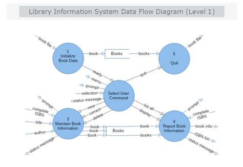 Library Information System Data Flow Diagram Level 1 Mydraw