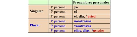 Cuales Son Los Pronombres Personales En EspaÃ±ol Uno