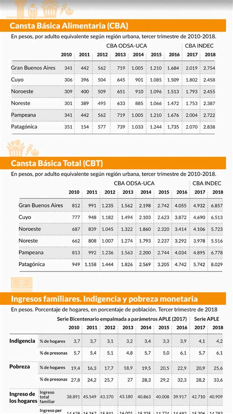 La Pobreza Creció Al 336 En La Argentina Y Es La Más Alta De La Década Según Un Informe De La