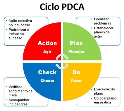 Blog Do Aprendiz O Ciclo Pdca E A Melhoria Cont Nua