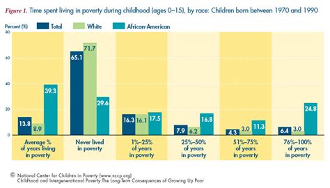 Childhood And Intergenerational Poverty The Long Term Consequences Of