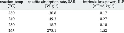 Specific Absorption Rate And Intrinsic Loss Power Values For The