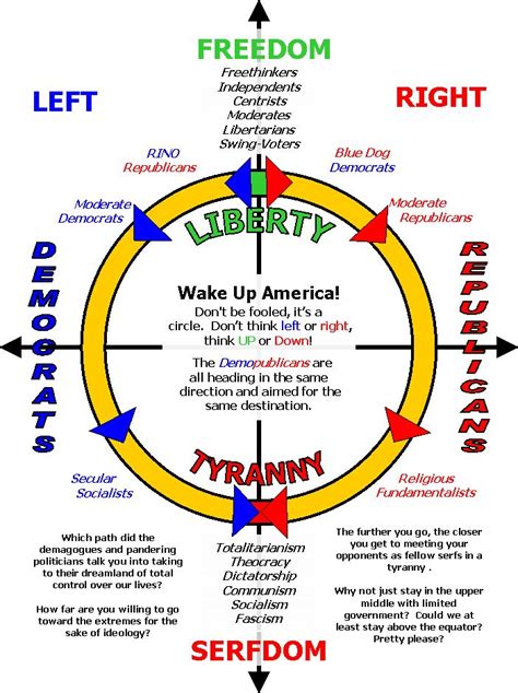 Political Spectrum Circle