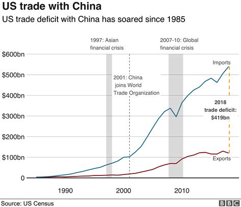 Total us tariffs applied exclusively to chinese goods: Trade war: US-China trade battle in charts - BBC News