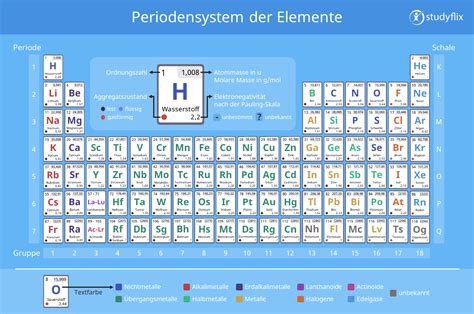 Pse • Periodensystem Aufbau Und Erklärung · Mit Video