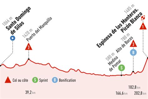 Résultat Et Résumé Vuelta 3ème étape 2028km Santo Domingo De Silos Picon Blanco 16 Août