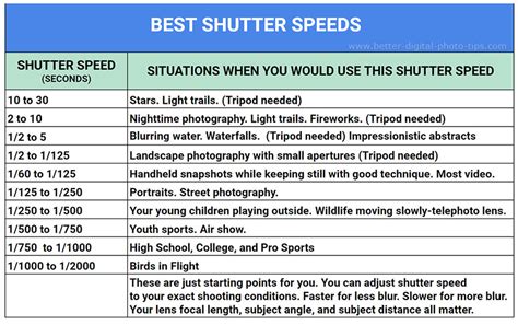 Photography Aperture And Shutter Speed Chart A Visual Reference Of