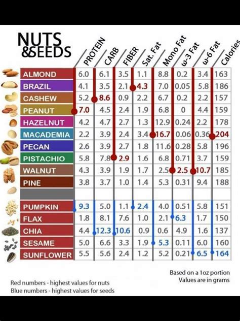 Great Nutritional Information Chart For Nuts And Seeds Nutrition