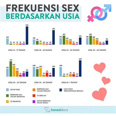 Mengetahui Perilaku Seksual Masyarakat Indonesia Honestdocs