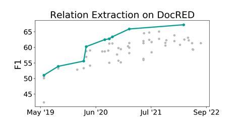 Docred Benchmark Relation Extraction Papers With Code