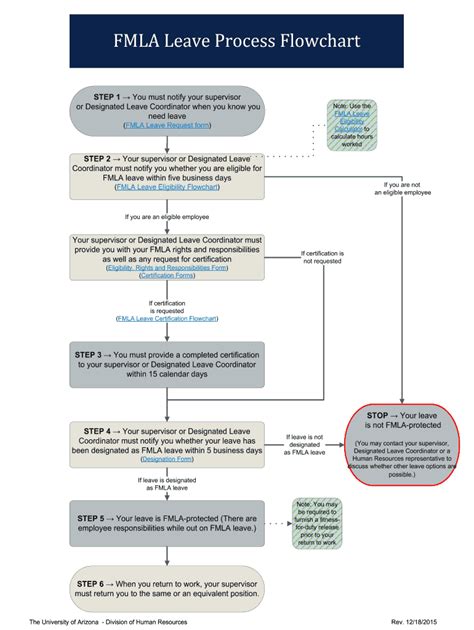 Fmla Flow Chart For Employers Fill Out And Sign Online Dochub